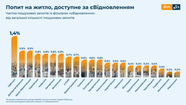 «єОселя»: 7 міст, де квартири дешевші ринку 10