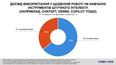 Жінки в Україні: 56% вже користуються ШІ, чоловіки відстають 5 Жінки в Україні: 56% вже користуються ШІ, чоловіки відстають 5