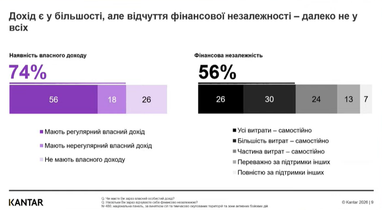 Жінки в Україні: 65% прагнуть фінансової незалежності 11 Жінки в Україні: 65% прагнуть фінансової незалежності 11