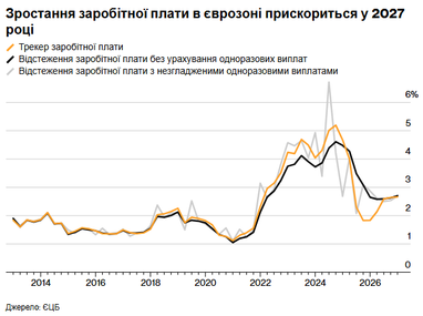Зарплати в єврозоні: прогноз ЄЦБ на 2023-2025 5 Зарплати в єврозоні: прогноз ЄЦБ на 2023-2025 5
