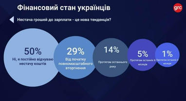 52% компаній не підвищують зарплати: скільки українців в боргах? 5