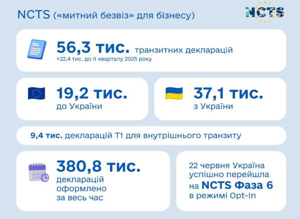 Бюджет: митниця поповнила держказну на ₴220 млрд 9
