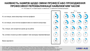 39% українців 30-44 років прагнуть кардинальних змін у кар'єрі 6
