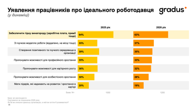 26% українців рекомендують роботодавця: дослідження 8