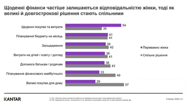 Жінки в Україні: 65% прагнуть фінансової незалежності 12 Жінки в Україні: 65% прагнуть фінансової незалежності 12
