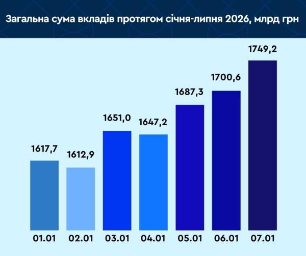 Вклади українців зросли на ₴131,5 млрд 6 Вклади українців зросли на ₴131,5 млрд 6