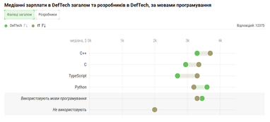 DefTech: Зарплати айтівців — 5 фактів з інфографіки 11 DefTech: Зарплати айтівців — 5 фактів з інфографіки 11