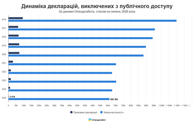 99 тис. посадовців: 445,5 тис. пропущених декларацій за 10 років 5
