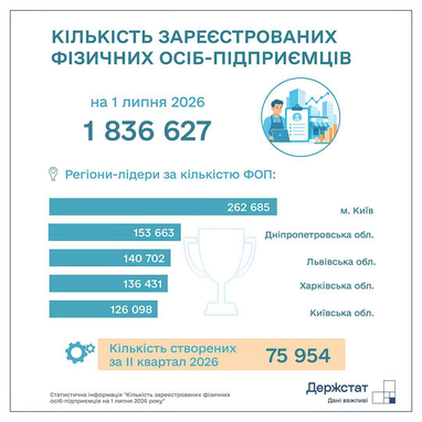 5 областей-лідерів: де найбільше компаній та ФОПів 7 5 областей-лідерів: де найбільше компаній та ФОПів 7