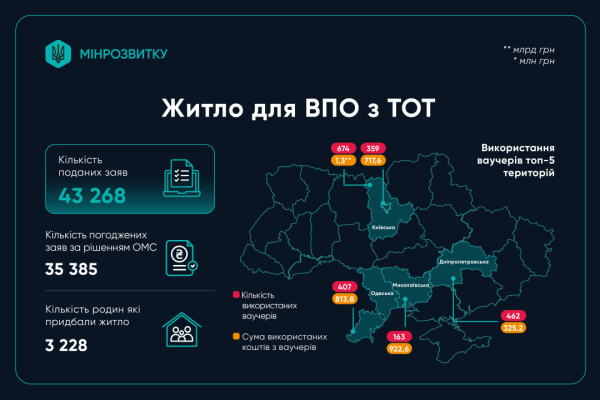 «єВідновлення»: понад 231 тисяча родин отримали компенсації 6