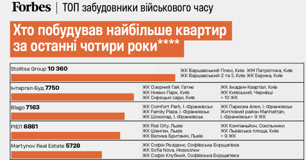 Ринок нерухомості України під час війни: аналіз
