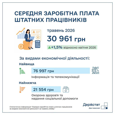 Зарплати зросли: 25 тисяч грн – максимальна ставка 5 Зарплати зросли: 25 тисяч грн – максимальна ставка 5