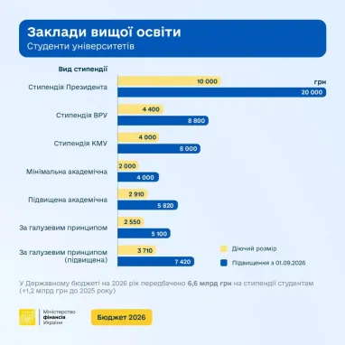 Стипендії студентам: +20% з 1 вересня 5