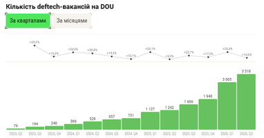 Оборонка: менше конкуренції, ніж в ІТ. Аналіз вакансій 6