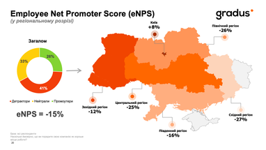 26% українців рекомендують роботодавця: дослідження 6