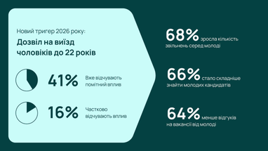 Вищі зарплати не рятують: 3 причини дефіциту кадрів 6 Вищі зарплати не рятують: 3 причини дефіциту кадрів 6