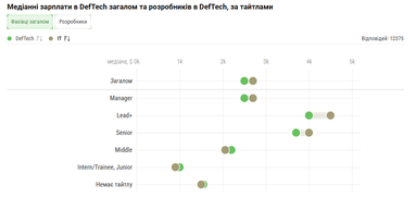 DefTech: Зарплати айтівців — 5 фактів з інфографіки 10 DefTech: Зарплати айтівців — 5 фактів з інфографіки 10