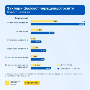 Стипендії студентам: +20% з 1 вересня 6