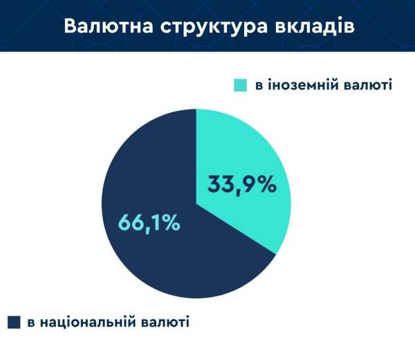 Вклади українців зросли на ₴131,5 млрд 7 Вклади українців зросли на ₴131,5 млрд 7