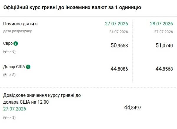 Бюджет, ВВП, допомога: економіка України 28 липня 5