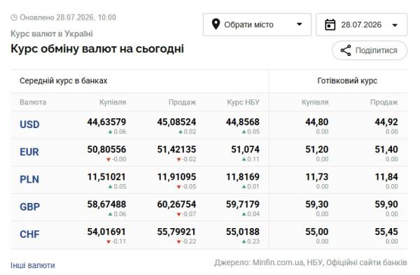Бюджет, ВВП, допомога: економіка України 28 липня 6
