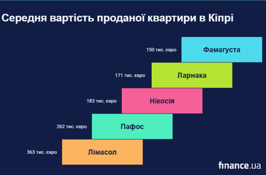 Кіпр: вартість квартир до €100 тис. в 5 містах 7 Кіпр: вартість квартир до €100 тис. в 5 містах 7
