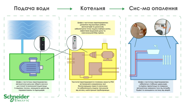 Французька компанія Schneider Electric долучилася до вдосконалення систем теплопостачання в 26 населених пунктах України. 5