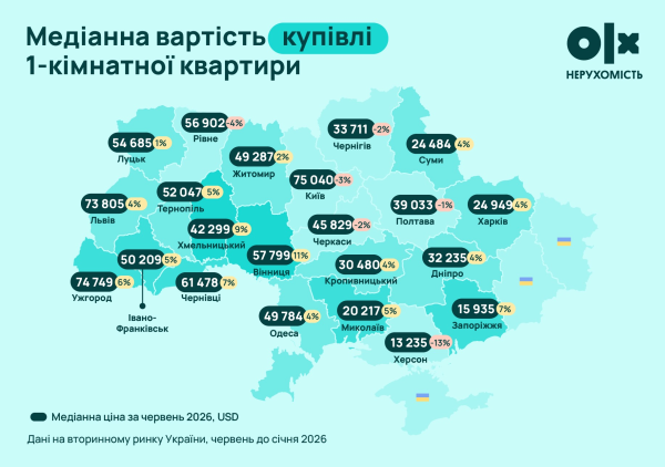 Середня ціна квадратного метра житла в Україні у першому півріччі 2026 року збільшилася на 3%. 4 Середня ціна квадратного метра житла в Україні у першому півріччі 2026 року збільшилася на 3%. 4