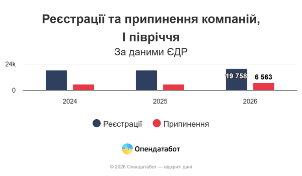 Україна: бізнес зростає найшвидше за 3 роки 8