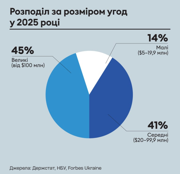 M&A в Україні: вплив війни на угоди та інвестиції 12