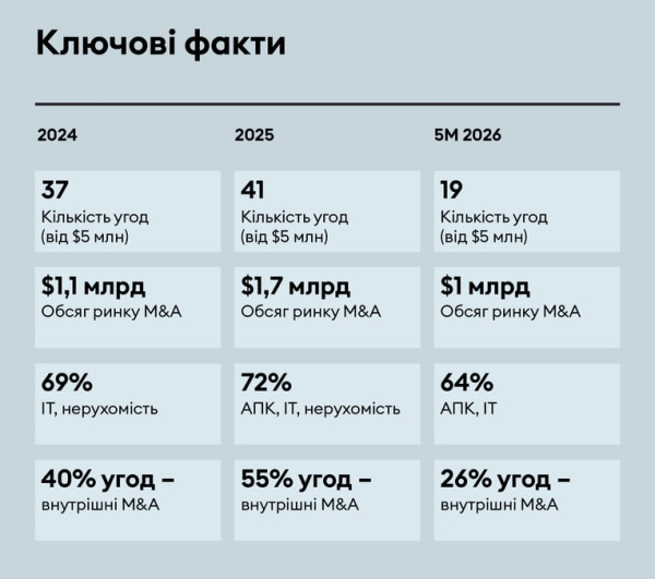 M&A в Україні: вплив війни на угоди та інвестиції 10