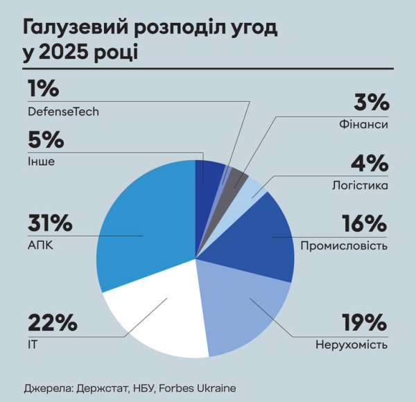 M&A в Україні: вплив війни на угоди та інвестиції 11
