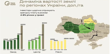 Земля + ПІФ: 15% дохідності для інвестора 8