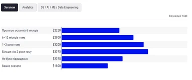 Зарплати дата-аналітиків: +15% щороку 7