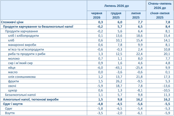 Інфляція в Україні прискорилася до 7,7%: як змінилися ціни у липні 5