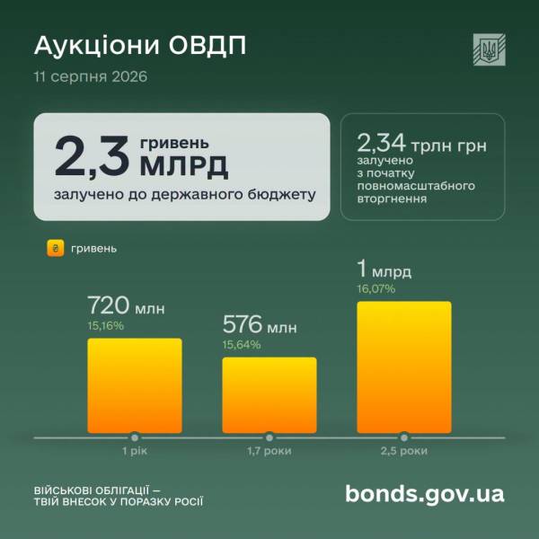 Бюджет: Мінфін залучив ₴2,3 млрд від ОВДП 4 Бюджет: Мінфін залучив ₴2,3 млрд від ОВДП 4
