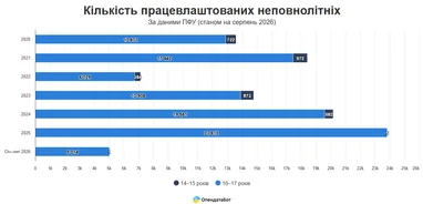 5 тисяч підлітків знайшли роботу в 2026: де молодь працевлаштовується
