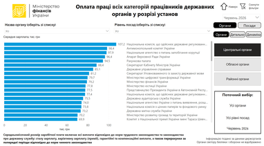 67 тис. грн: середня зарплата у владі зросла на 20% 5 67 тис. грн: середня зарплата у владі зросла на 20% 5