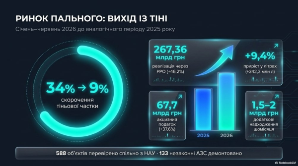 БЕБ: ₴19,5 млрд збережено державі за пів року 8