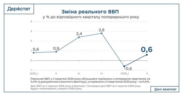 Економіка України: зростання ВВП у ІІ кварталі 4 Економіка України: зростання ВВП у ІІ кварталі 4