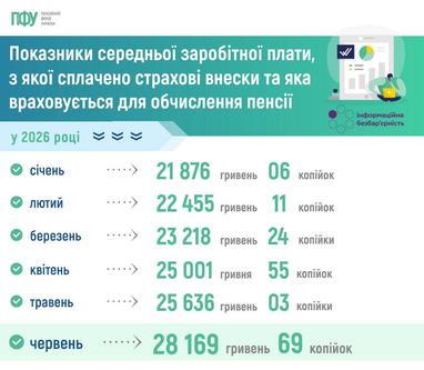 Пенсійний фонд: нові показники зарплати для пенсій з 2024 року 5