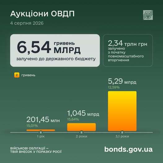 Бюджет: ОВДП залучили ₴6,5 млрд 4 Бюджет: ОВДП залучили ₴6,5 млрд 4