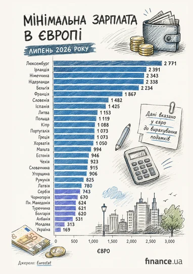 Європа: Зарплати від €400 до €2500. Де вигідно працювати? 6 Європа: Зарплати від €400 до €2500. Де вигідно працювати? 6