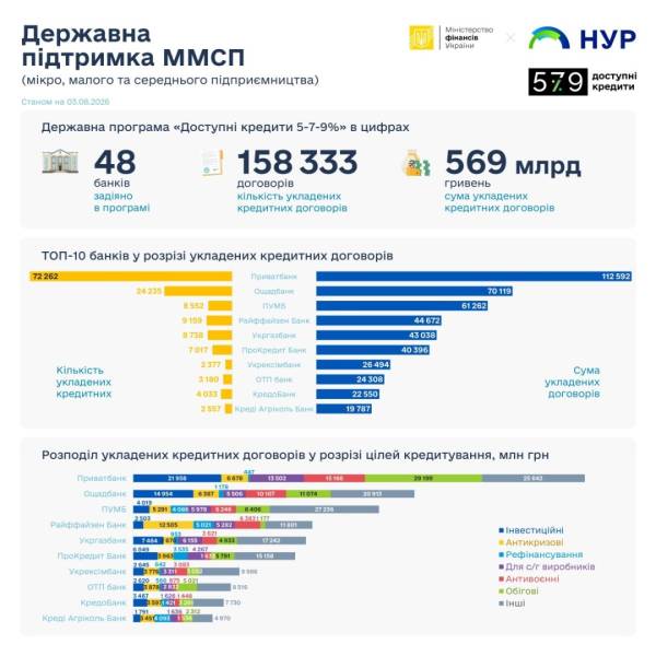 Бюджет, ВВП, допомога: як українська економіка тримається 6 Бюджет, ВВП, допомога: як українська економіка тримається 6