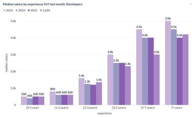 IT-зарплати в Україні: скільки заробляють розробники у липні 5 IT-зарплати в Україні: скільки заробляють розробники у липні 5