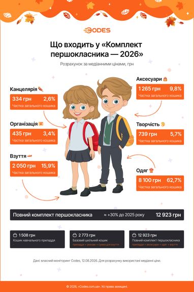 Першокласник 2026: половина зарплати на школу 9