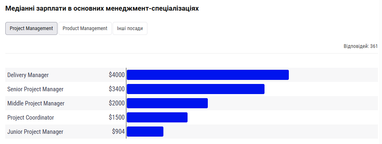 IT-менеджери: +30% зарплати у 2026 році 11 IT-менеджери: +30% зарплати у 2026 році 11
