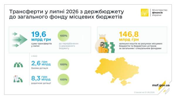 Фінанси місцевих бюджетів: трансферти Мінфіну 4