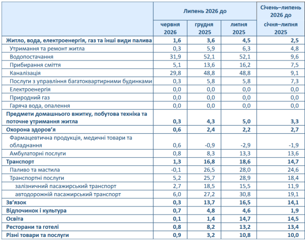 Інфляція в Україні прискорилася до 7,7%: як змінилися ціни у липні 6
