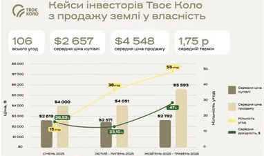 Земля + ПІФ: 15% дохідності для інвестора 9